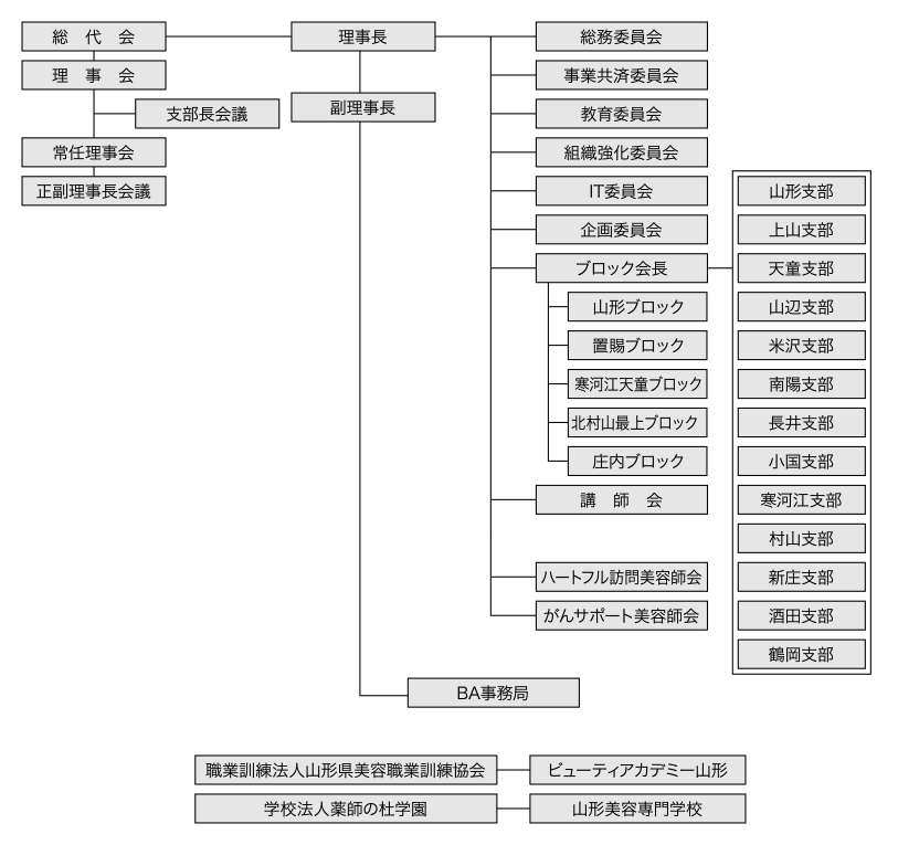 組織図